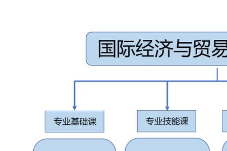 北工商经济与贸易专业怎样