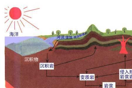 只有沉积岩才有石油吗