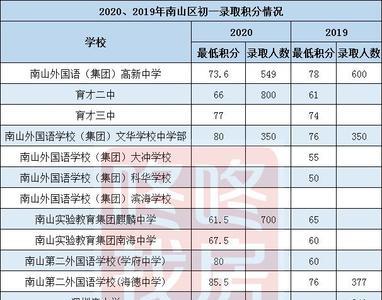 深圳小学成绩好可以考什么初中