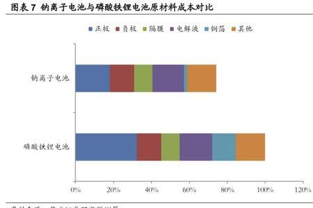 宁德时代电池主要组成