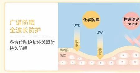 没有防晒指数能防晒么