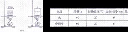 油的温度高还是水的温度高