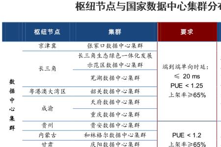 东数西算工程几年完成