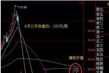 除权后不填权叫什么权