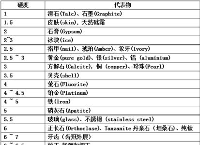 铁硬度的排名