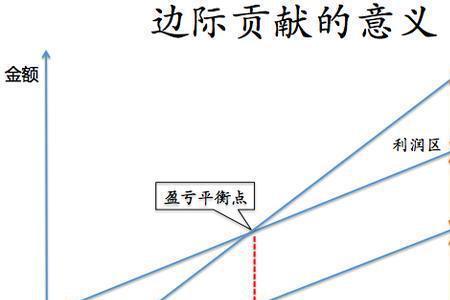 边际利润如何计算