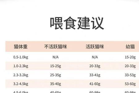 幼猫食量对照表
