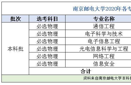 南京邮电大学特色专业是什么