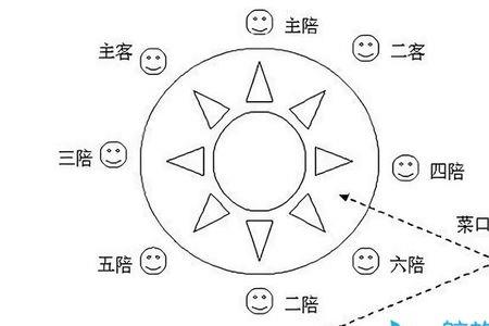 舅舅和舅爷宴席座位安排