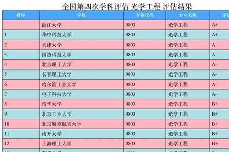 光电和数学专业哪个好