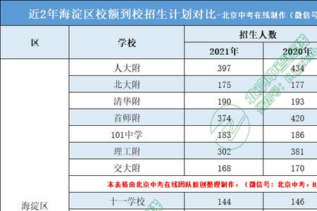 北京中考录取率50%从哪一年开始的