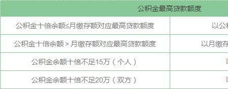公积金余额还贷需要什么材料