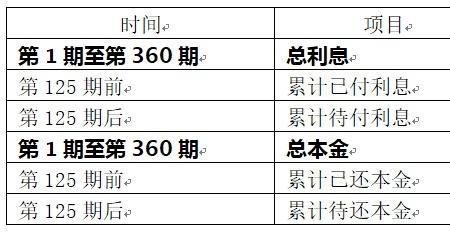 等额本息还款7年提前还款划算吗