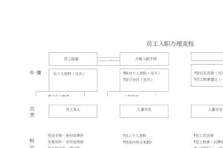组织人事调整的程序的五个步骤