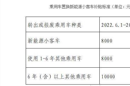 山东省2022年私家车报废补贴标准