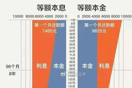 等额本息一年后提前还款划算吗