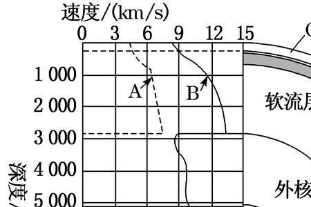 为什么软流层的物质呈熔融状态