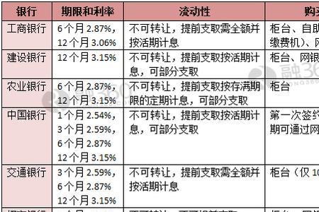 农行大额存单办理流程