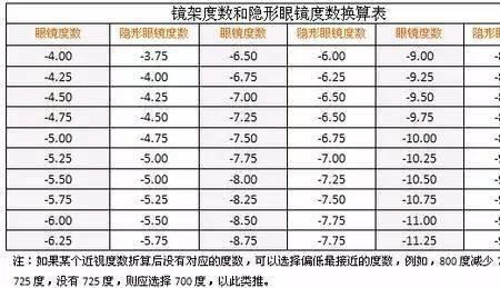 隐形眼镜DIA怎么测量