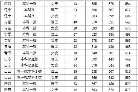 西北财经大学多少分