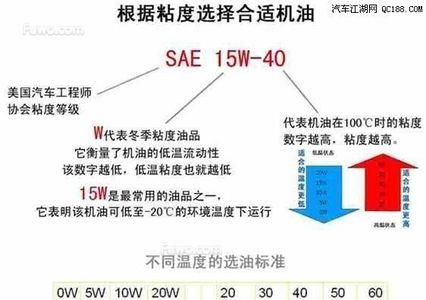 60粘度机油有哪些