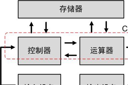 运算器属于计算机储存设备吗