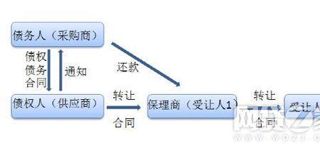 应付账款保理是什么意思