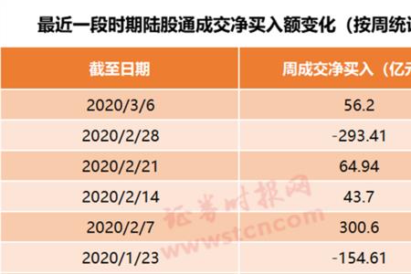 两融余额差值越来越少说明什么