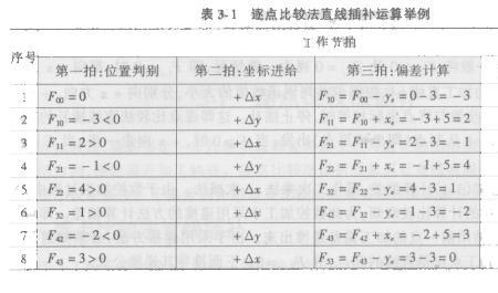 极坐标插补算法