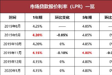 工行浮动利率是多少基点