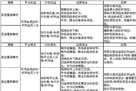 期权费和执行价格有什么区别