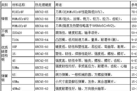 刀具钢材硬度对照表