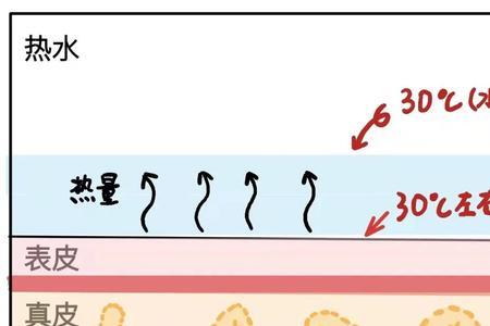 54℃的水能用于洗澡吗
