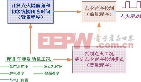 发动机开发流程