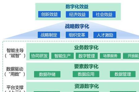 内蒙古两化转型指数字化和什么