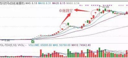 股票跳空高开但不封板什么意思