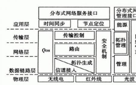 简述传感器网络协议分层的含义