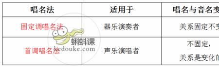 首调唱法标准音