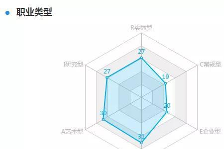 社会型人格适合职业