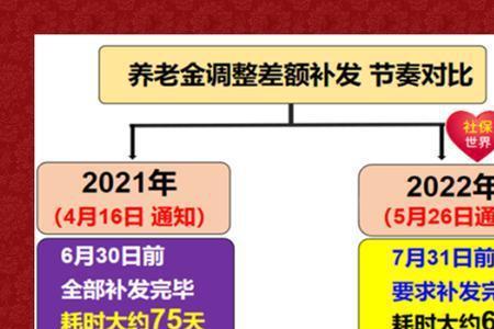 退休人员倒挂金多久补发一次