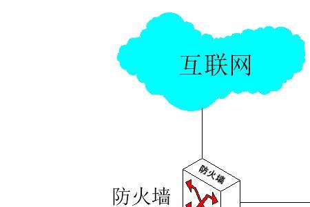 部署两台防火墙作用
