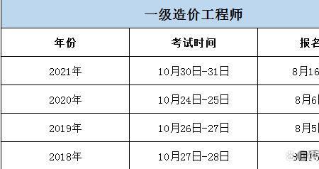 广西2022年一级造价师考试时间