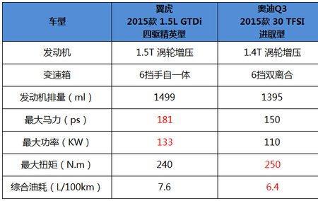 gla与奥迪q3哪个故障率高
