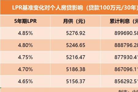lpr怎么算月供
