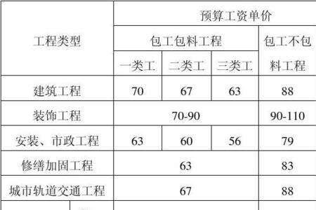 概算和招标控制价的区别