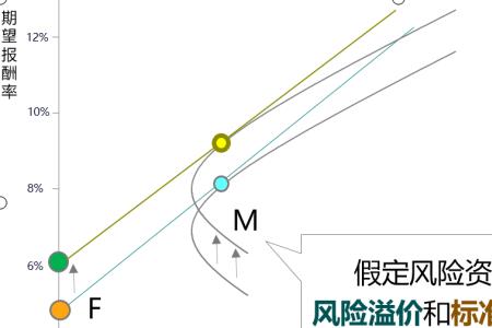 关于无风险收益率是怎么确定的