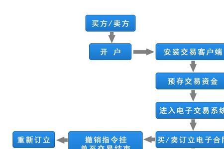 大宗物资采购指的是哪些