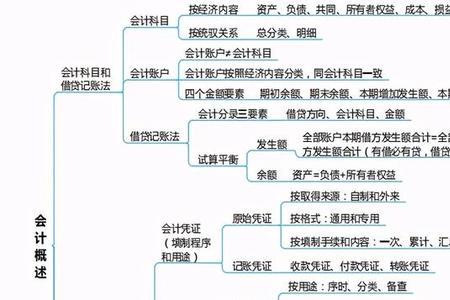 整个会计方法体系基础是什么