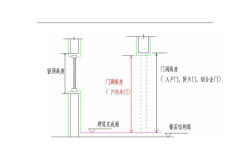 大门洞口尺寸