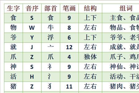 狐字除去部首有几画